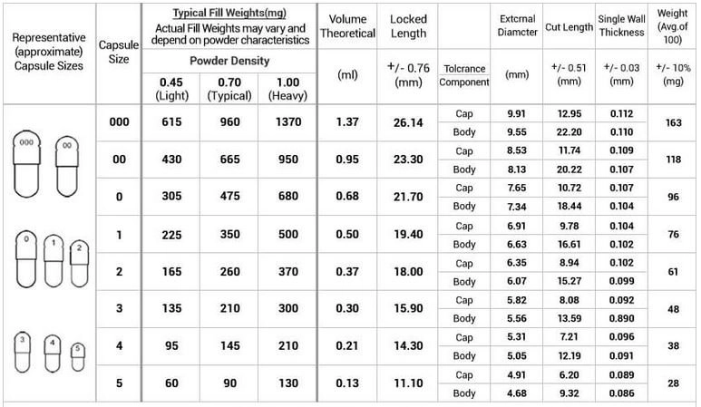 Capsule Sizes